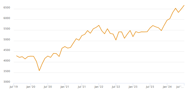 A line graph with numbers and a line