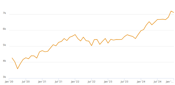 A line graph with numbers and a line

Description automatically generated